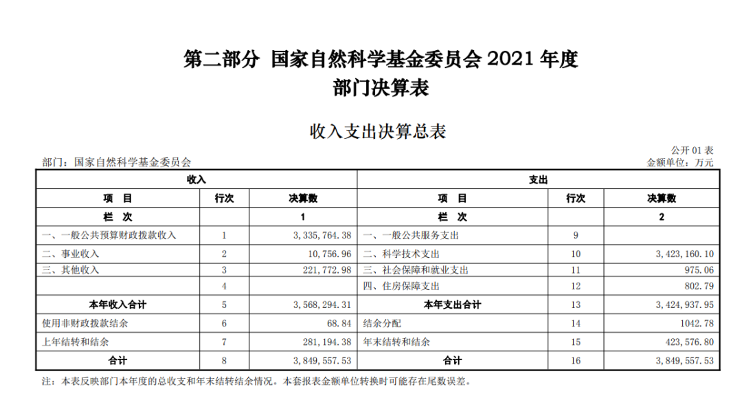 2021年國基金項目績效評價：1人未通過杰青綜合評審；建議增加面上項目數(shù)量，按 1%比例抽查開展結(jié)題后評估