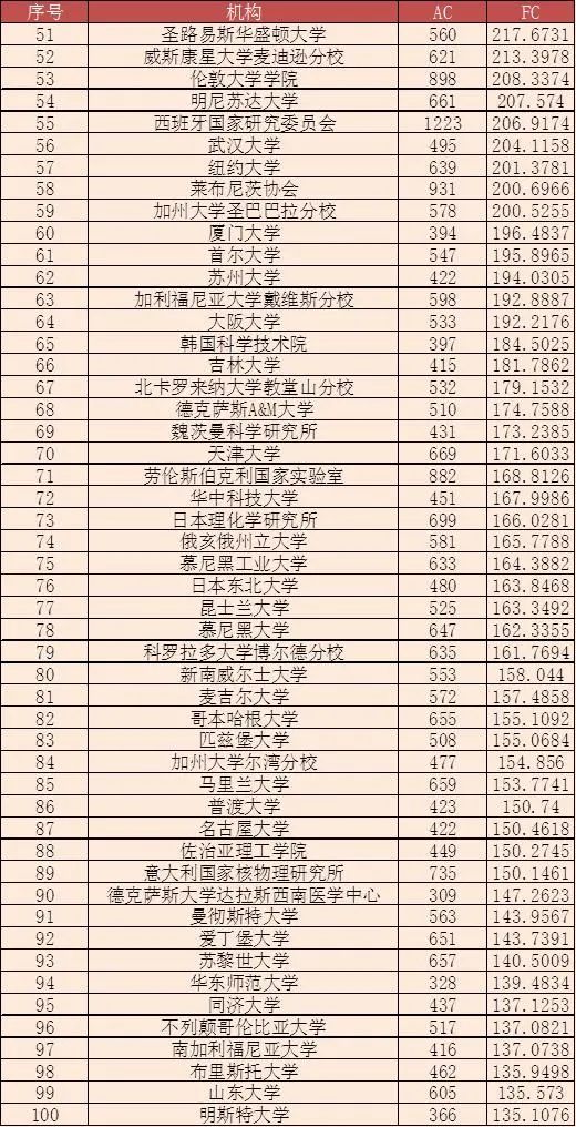 全球大學(xué)/機(jī)構(gòu)最新學(xué)術(shù)排名，中科院仍蟬聯(lián)多個學(xué)科第一！南方科技大學(xué)表現(xiàn)亮眼