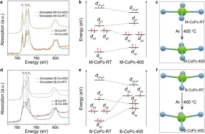 Nature子刊：原子高自旋鈷(II)中心用于高選擇性電化學CO還原為CH3OH