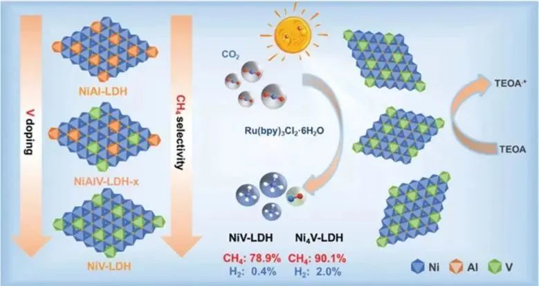 ?北化工宋宇飛/趙宇飛Small: V摻雜調控NiAl-LDH電子結構，實現高效光催化CO2還原為CH4