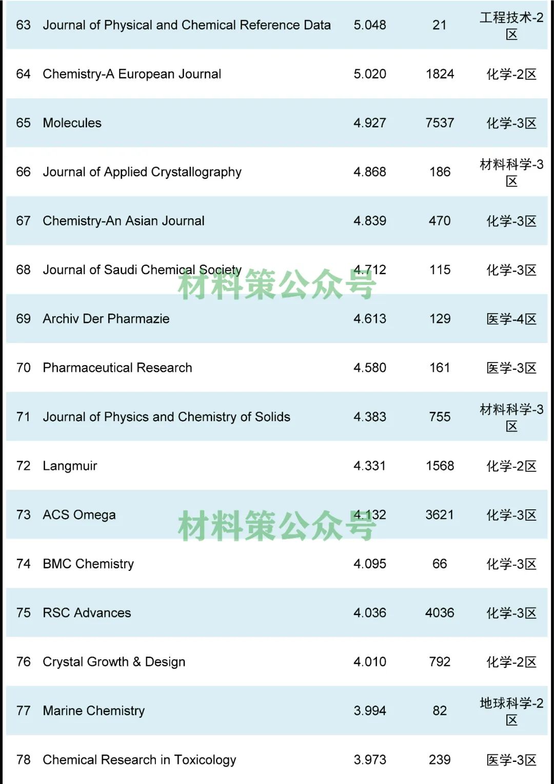 最高影響因子72.807，化學綜合類期刊全匯總！
