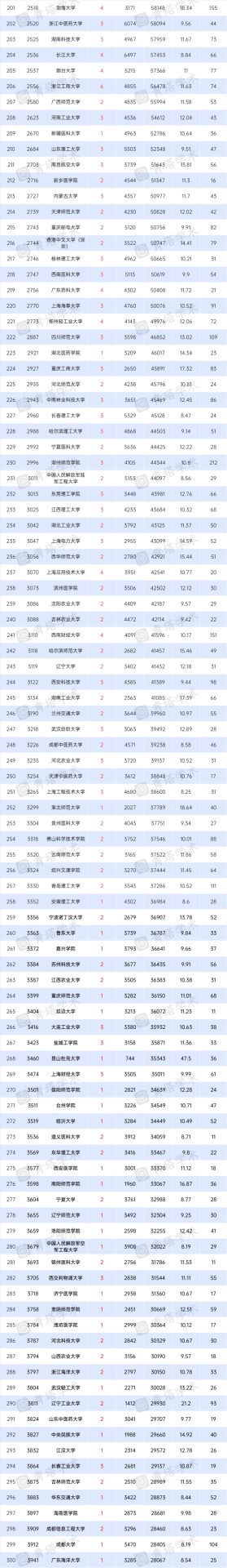7所高校新晉“千分之一”！7月ESI排名出爐