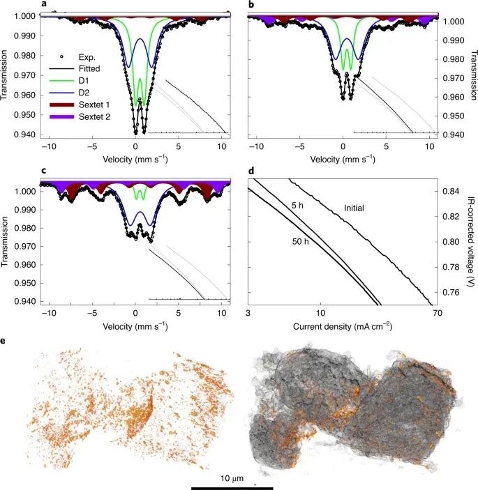Nature Catalysis：是誰變了性？對Fe-N-C催化劑原位降解的理解