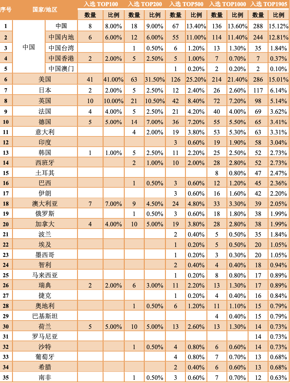 最新！TUI世界大學排名（2022）發布：中國288所高校上榜，數量全球第一！