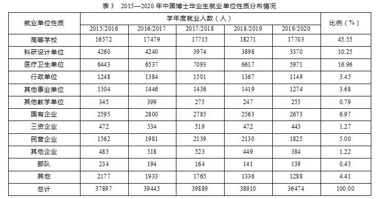 我國博士畢業生都去哪兒了？基于2015-2020年數據的分析