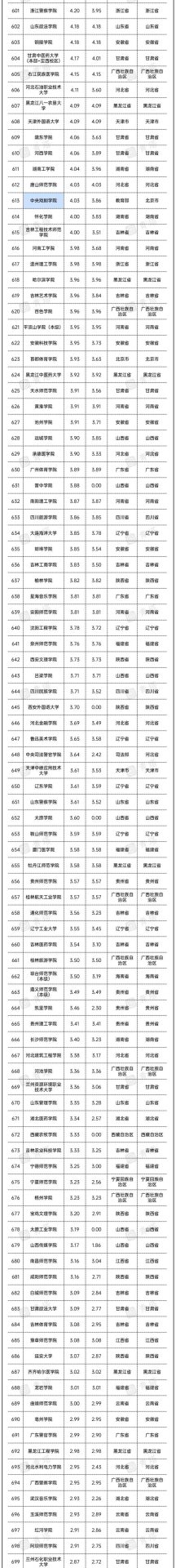 重磅！2022年全國高校經(jīng)費(fèi)統(tǒng)計(jì)結(jié)果出爐