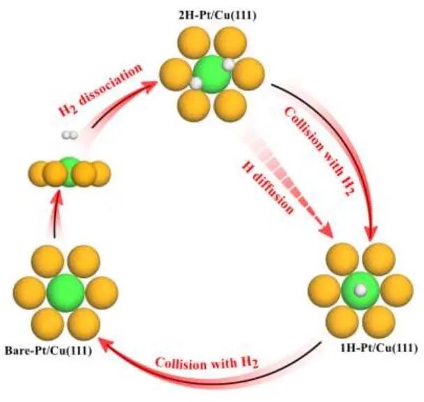 福州大學Angew：Pt/Cu(111)上持續(xù)的氫溢出：氣體誘導化學過程的動態(tài)觀察