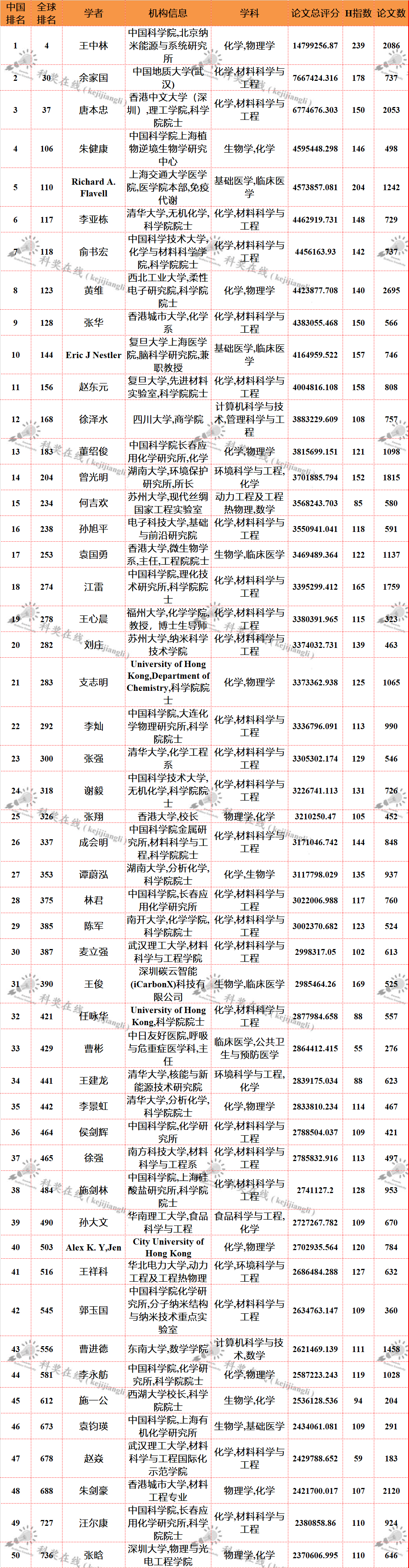 全球頂尖科學(xué)家最新排名—中國(guó)科學(xué)家上榜名單