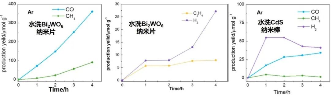 魔法又來？光催化CO?還原：沒有CO?，也能得到CO、甲烷、乙烯？？