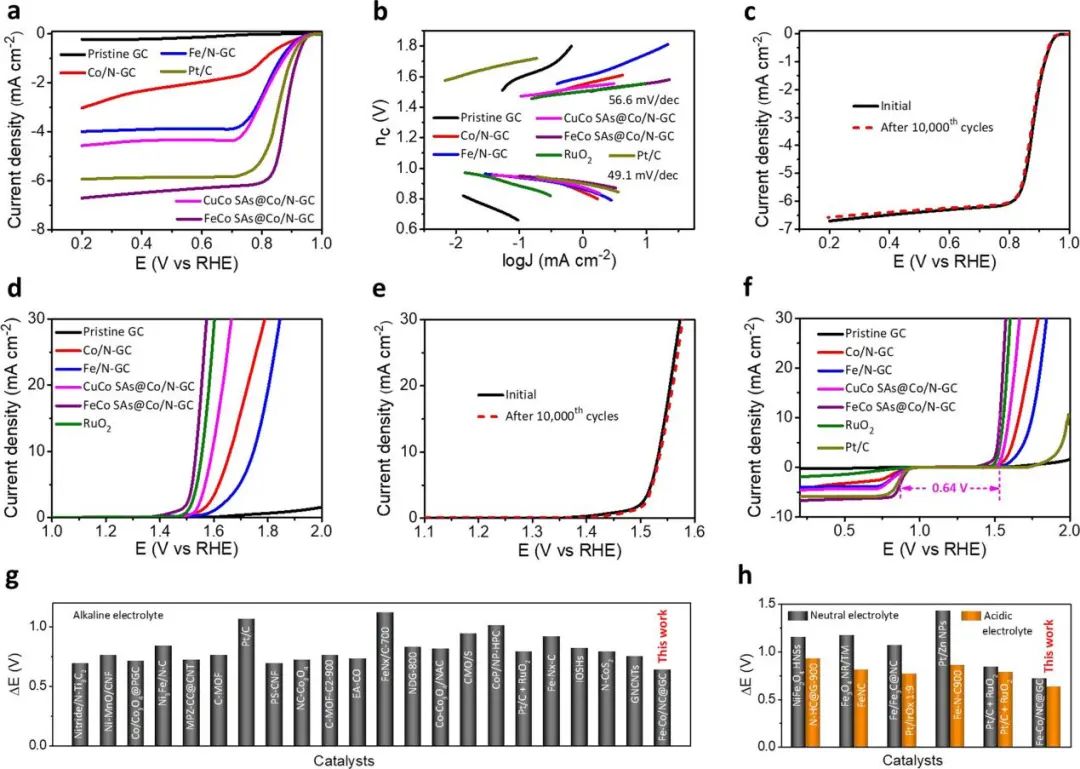 漢陽大學(xué)ACS Nano: 用于可逆水系和柔性固態(tài)鋅-空氣電池的通用氧催化雙功能催化劑
