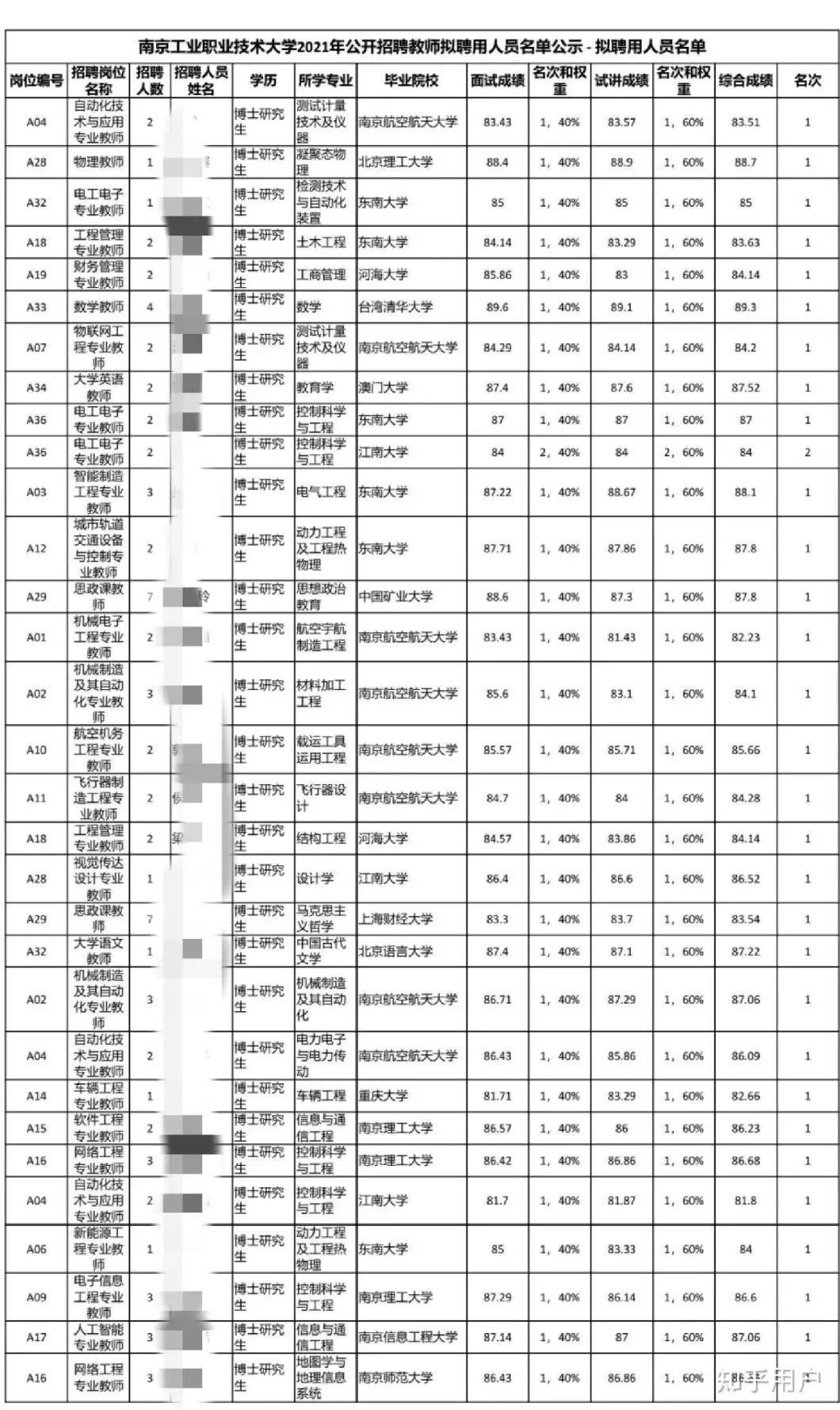 勉強畢業的博士，能找到什么檔次學校的教職？