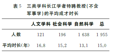 怎樣成為長江學者？1957位長江學者成長特征分析