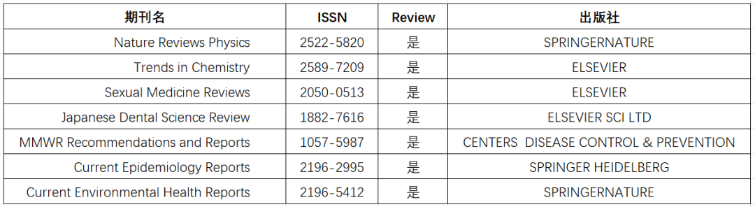 最新：中科院分區(qū)，重大調(diào)整！