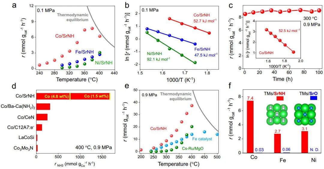 Nature子刊：堿土亞胺負載催化劑的多反應途徑高效合成氨