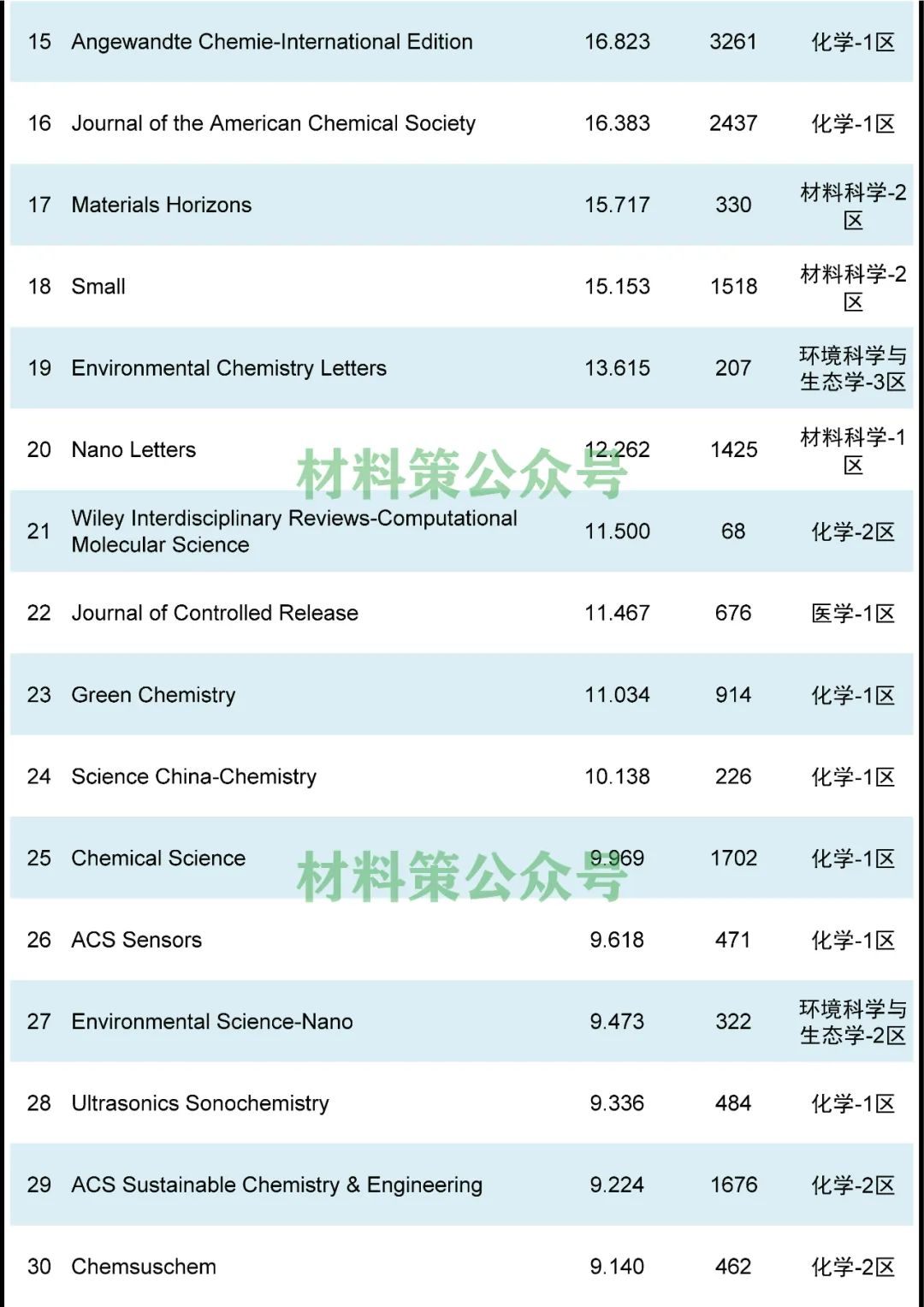 最高影響因子72.807，化學綜合類期刊全匯總！