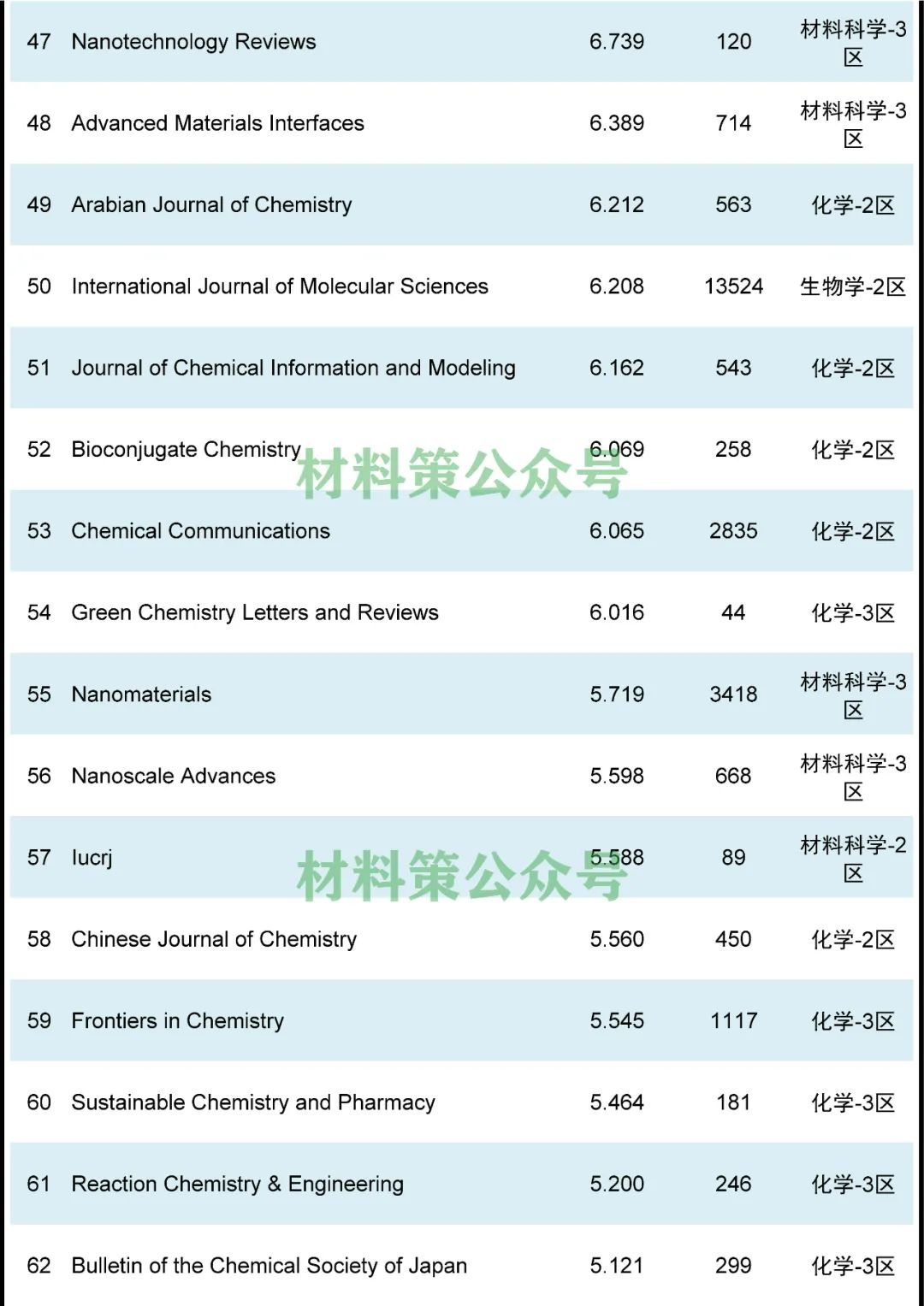 最高影響因子72.807，化學綜合類期刊全匯總！