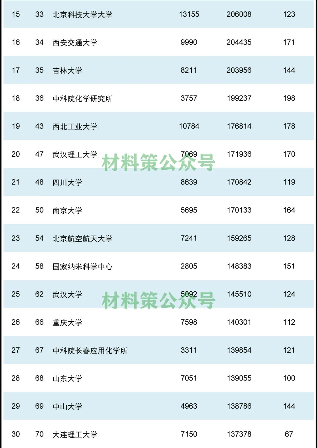 重磅，材料領域最新ESI排名發布！