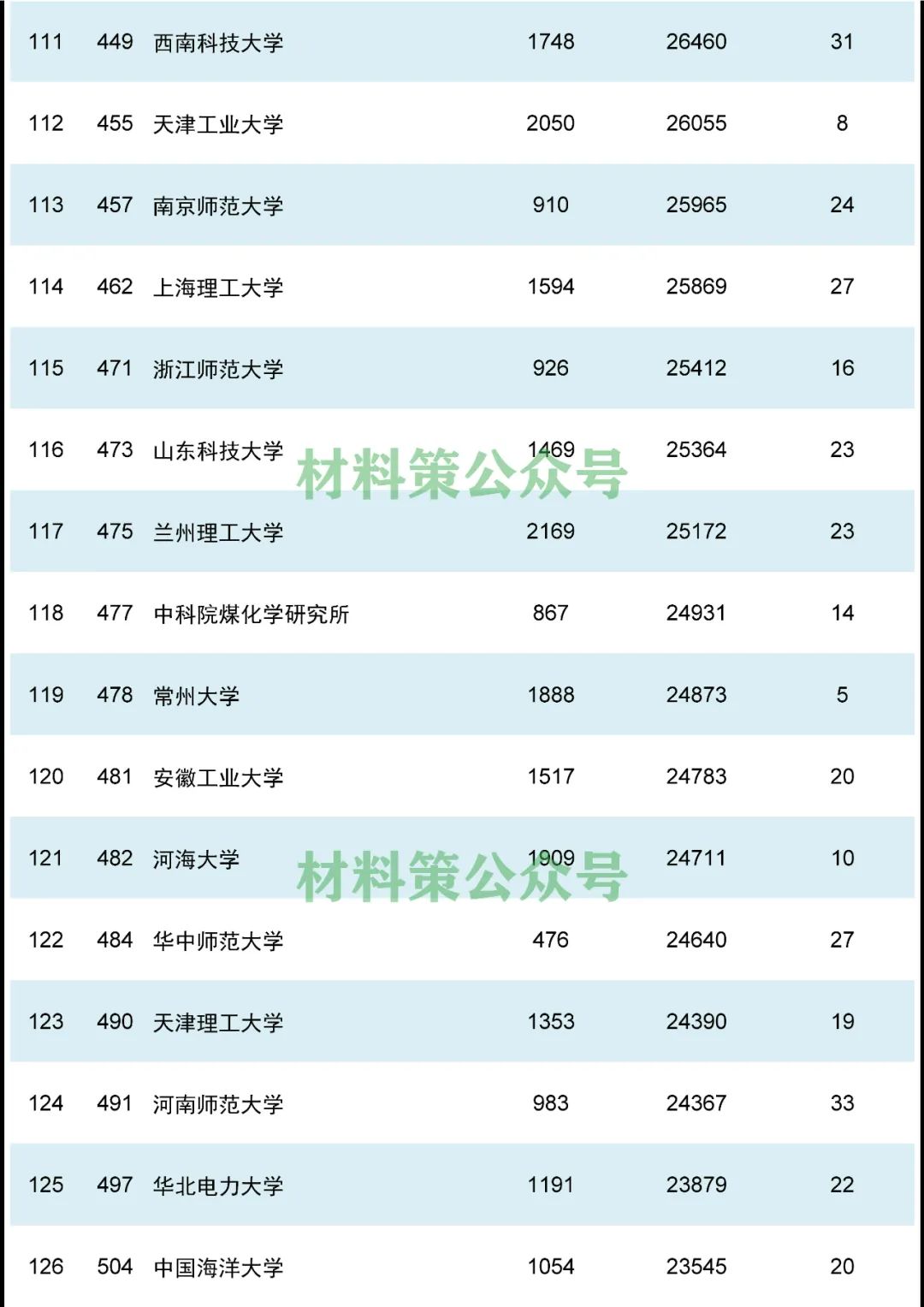 重磅，材料領域最新ESI排名發布！