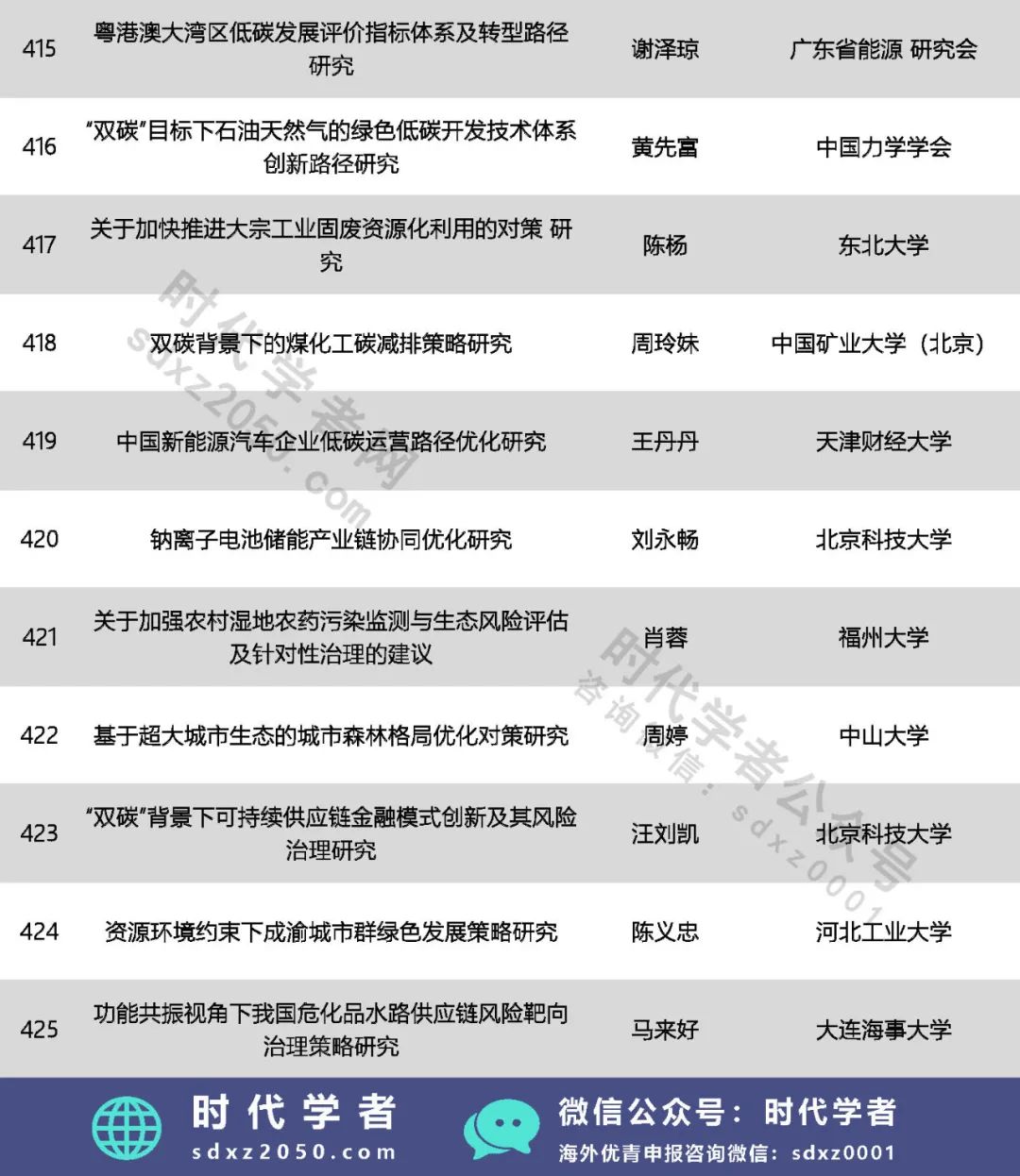 425人！中國(guó)科協(xié)公示一青年人才計(jì)劃擬入選名單