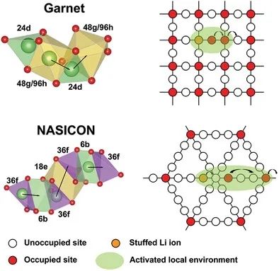 AEM：受石榴石和NASICON結(jié)構(gòu)啟發(fā)的氧化鋰超離子導(dǎo)體