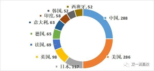 最新！TUI世界大學排名（2022）發布：中國288所高校上榜，數量全球第一！
