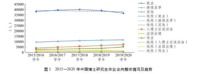 我國博士畢業生都去哪兒了？基于2015-2020年數據的分析