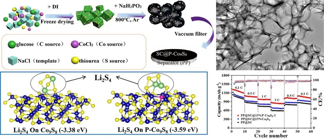 大工張鳳祥CEJ：嵌入3D海綿碳片上的P摻雜Co9S8納米顆粒作為鋰硫電池的電化學催化劑
