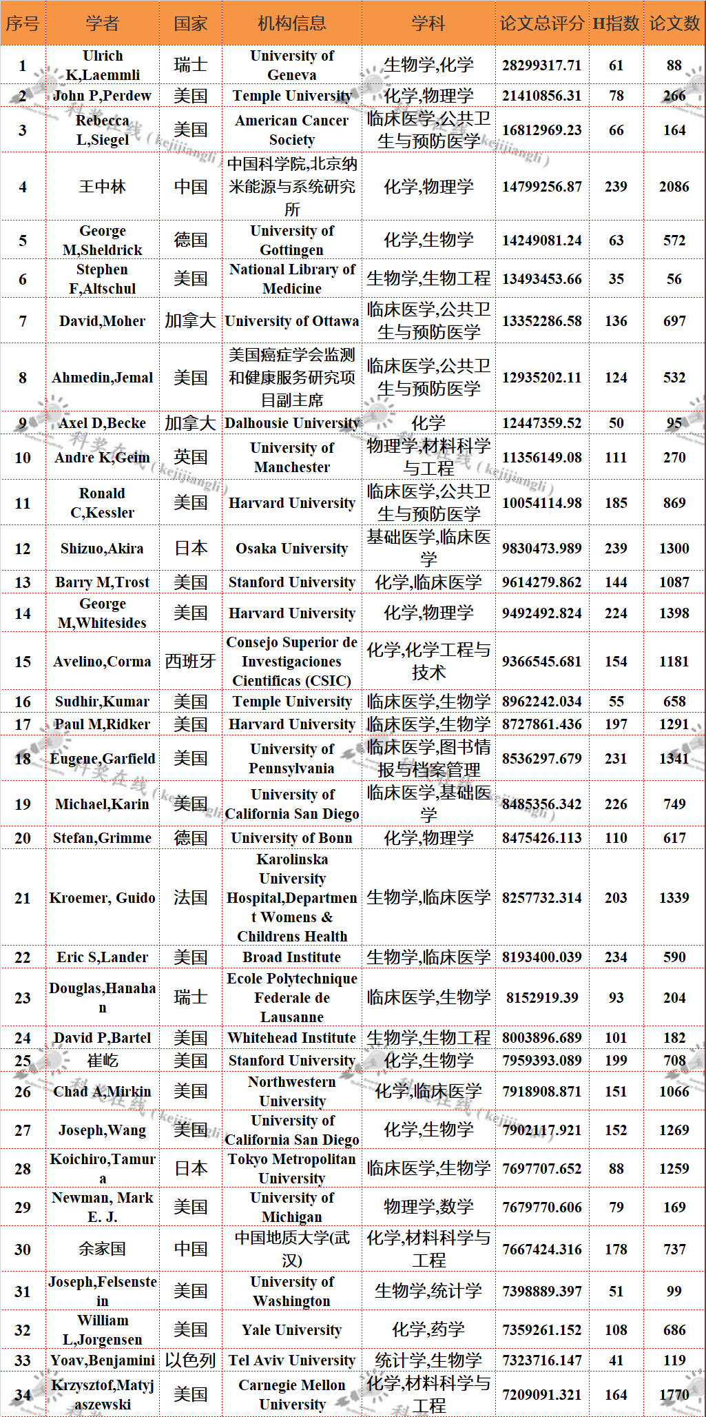 全球頂尖科學(xué)家最新排名—中國(guó)科學(xué)家上榜名單