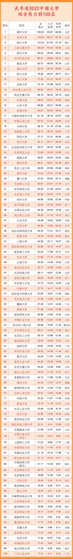 2022年中國大學排行榜出爐