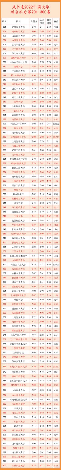 2022年中國大學排行榜出爐