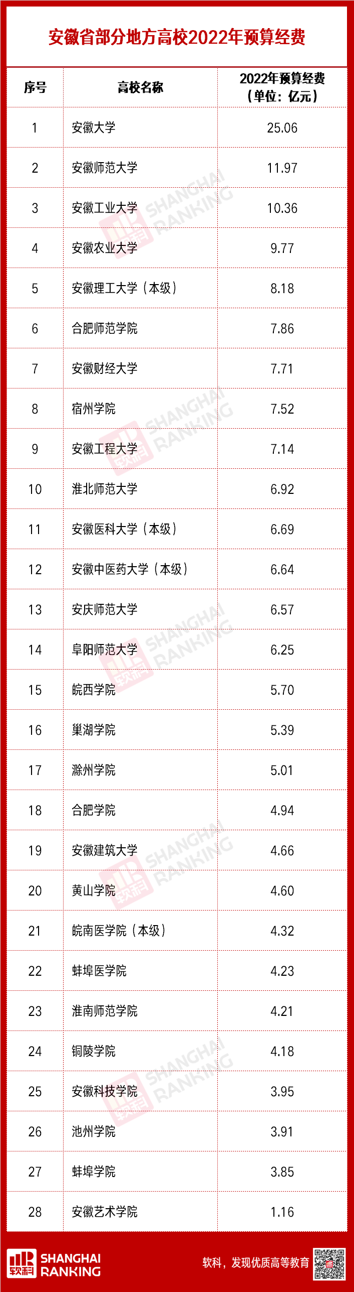 超級(jí)重磅！超兩百所高校2022預(yù)算出爐