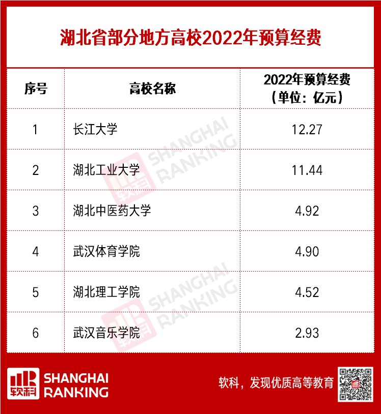超級(jí)重磅！超兩百所高校2022預(yù)算出爐