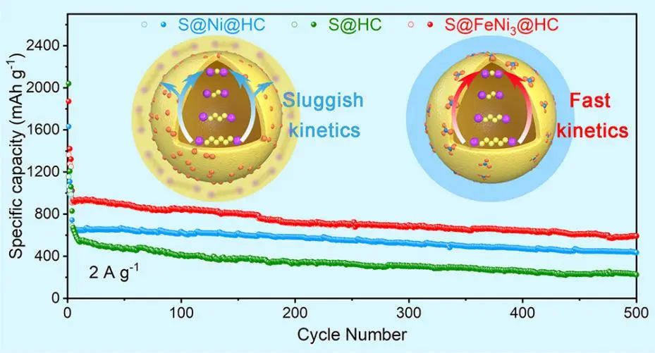 中科大余彥ACS Nano: 通過與Fe合金化調控Ni的電子結構，用于Na-S電池高動力學硫正極