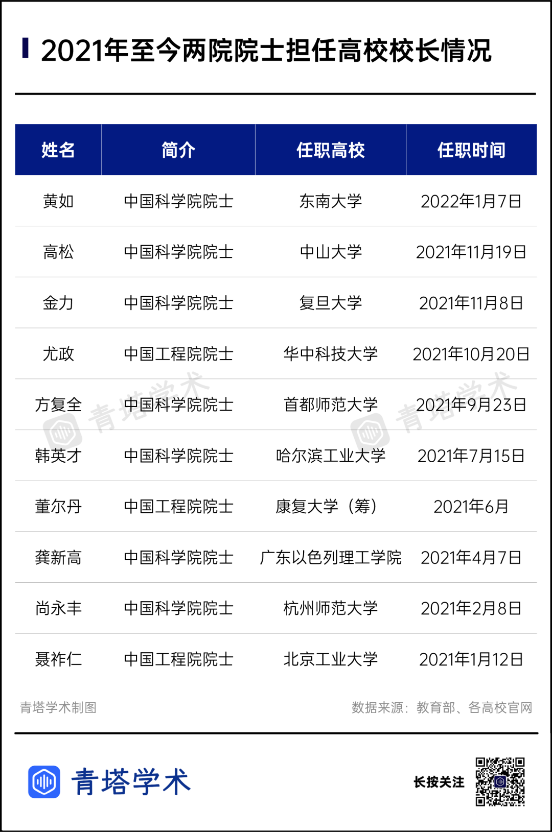 最年輕者53歲！多位院士，新任大學校長