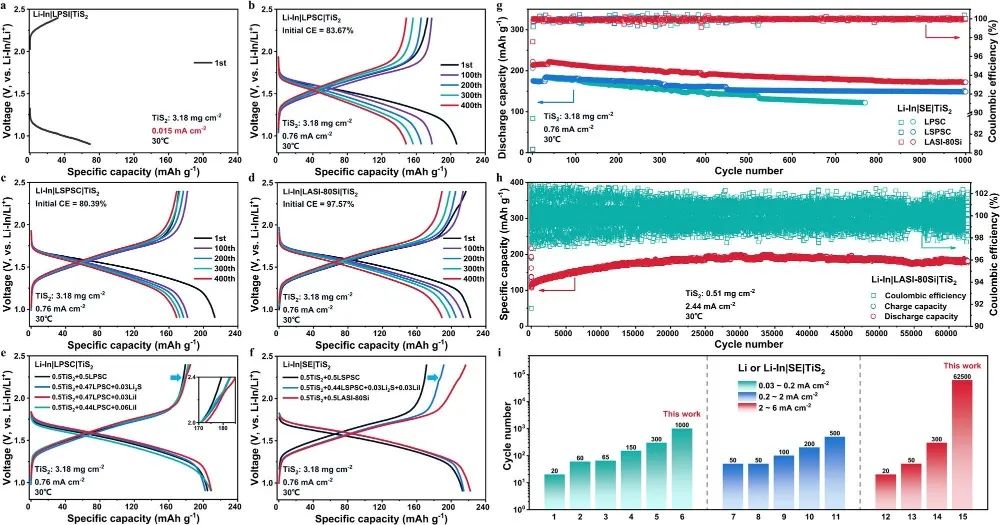 ?【計算+實驗】Nature子刊：硫化物固態電解質“上新”，全固態電池62500圈長循環