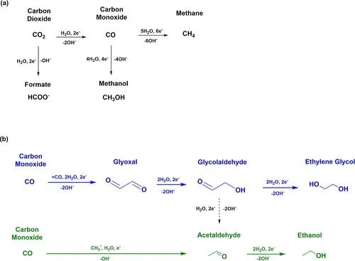 CO2電還原大牛Marc Koper教授最新JACS！C3產(chǎn)物的形成機(jī)理！