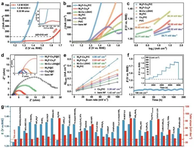 AFM：空間受限拓撲轉(zhuǎn)換策略立大功，構(gòu)建Ni2P-Co2P異質(zhì)結(jié)構(gòu)實現(xiàn)高效尿素電解