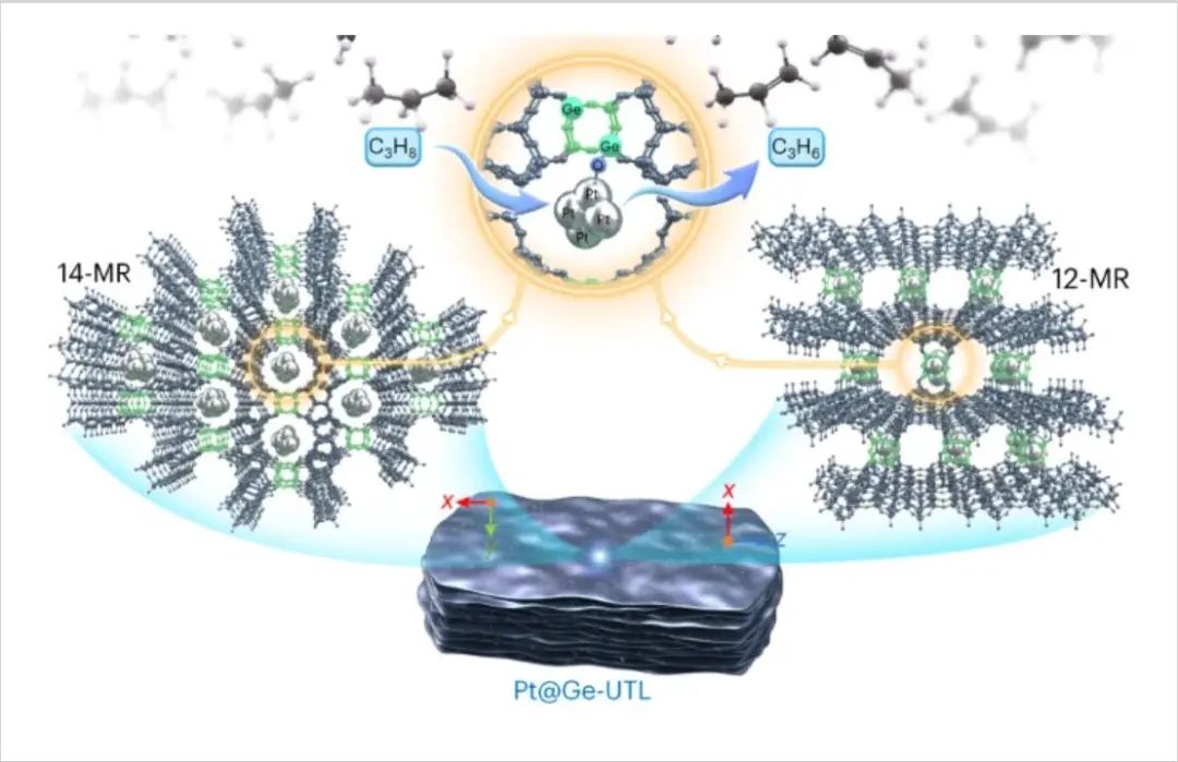 四校聯合重磅Nature Catalysis：Pt@Ge-UTL高效催化丙烷脫氫！