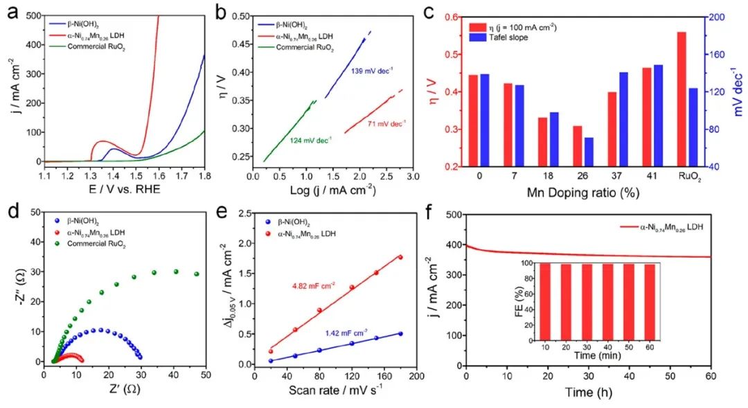 Nano Letters：Mn摻雜誘導亞納米膠體納米片相變進而實現高效析氧