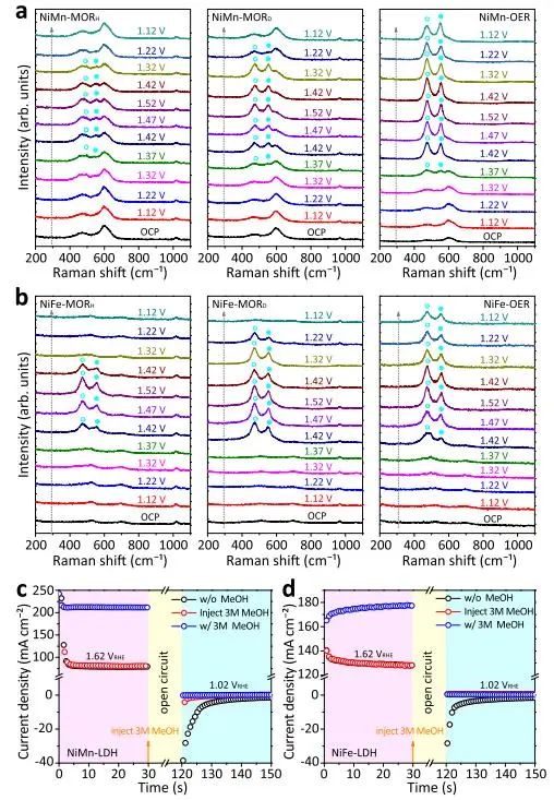 Nature子刊：鎳基氫氧化物中雙功能機制促進甲醇電氧化以實現低能耗制氫