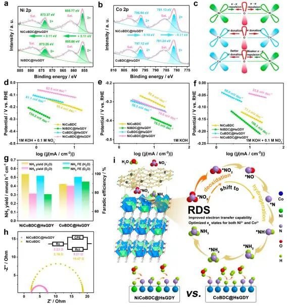 ACS Nano: 構(gòu)建Ni/Co-MOFs/氫取代石墨炔界面，實(shí)現(xiàn)高效硝酸鹽電合成氨