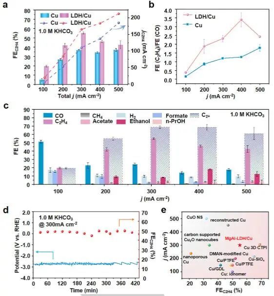 楊化桂/劉鵬飛Angew.：單層MgAl LDH調節反應微環境，促進中性介質CO2電還原為乙烯