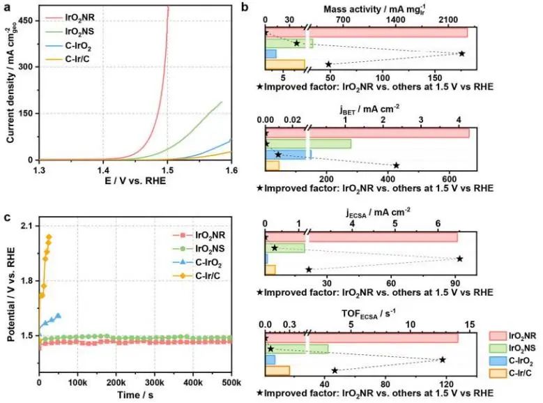 邵琪Nature子刊：過電位僅為205 mV！亞穩(wěn)單斜相IrO2納米帶高效電催化酸性O(shè)ER