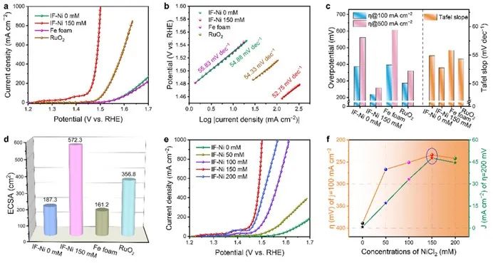 ?南航彭生杰等ACS Nano：快速燃燒！高效電催化劑可實現高電流密度！