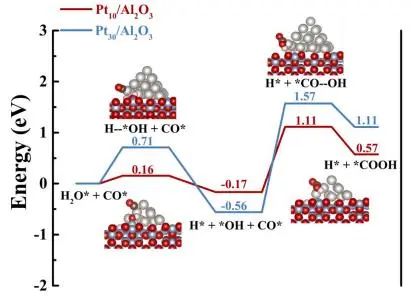 ?南大/揚大ACS Catalysis：Al2O3(110)面上沉積Pt亞納米團簇，有效催化甲酸分解和水煤氣變換