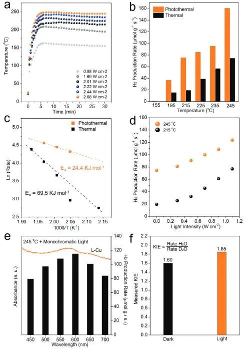 ?理化所張鐵銳AFM: 銅納米粒子起大作用，實現高效光催化MSR制氫