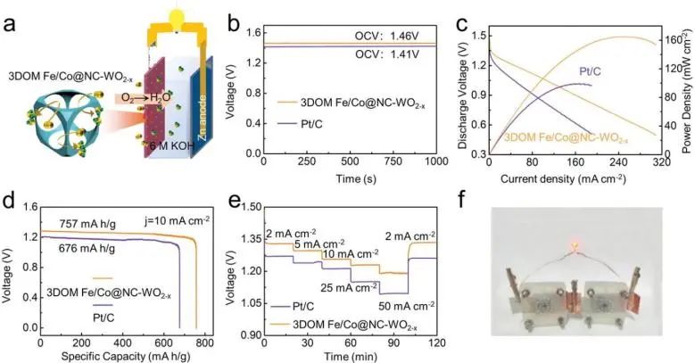 陳忠偉/劉桂華/武蘭蘭Adv. Sci.: 結(jié)構(gòu)調(diào)控加摻雜，性能提升頂呱呱！3DOM Fe/Co@NC-WO2- x用于鋅空電池