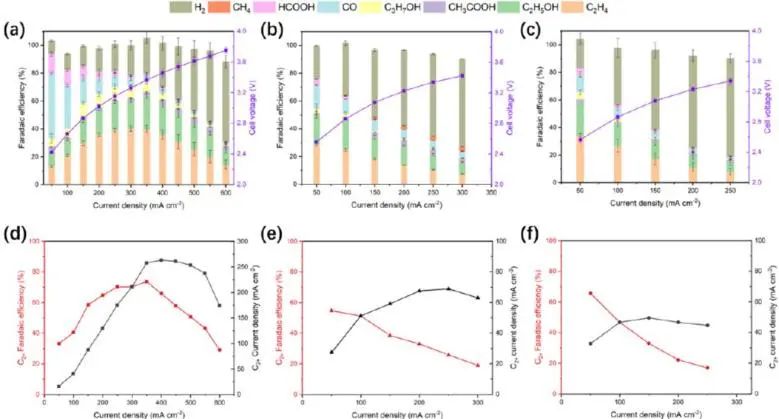 大連化物所汪國雄Angew.: C2+產物產率大提升！對Cu2P2O7進行電化學重構以促進CO2RR