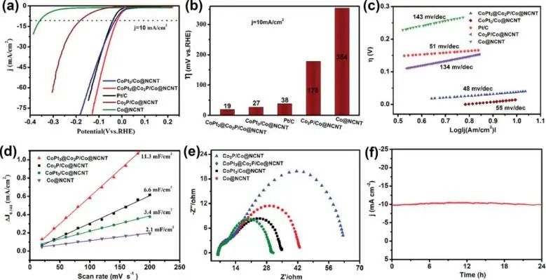 新疆大學曹亞麗Small：CoPt3@Co2P/Co@NCNT的原位置換合成促進甲醇氧化和析氫