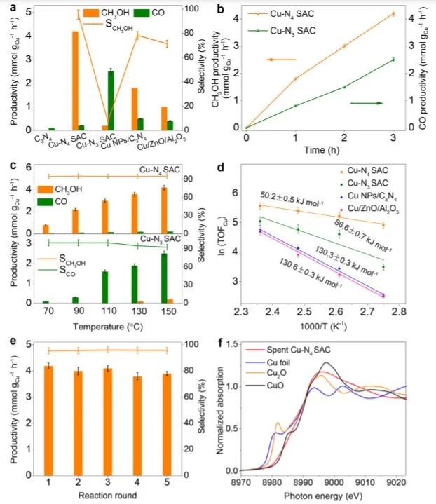 黃小青/徐勇/王璐Nature子刊：C3N4上Cu單位點的配位環境調控實現CO2低溫選擇性加氫